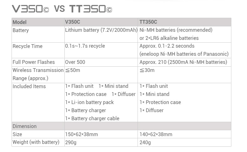 Godox V350C V350N V350S V350F V350O TTL HSS Camera Speedlite Flash Built-in Lithium Battery for Canon Nikon Sony Fuji Olympus