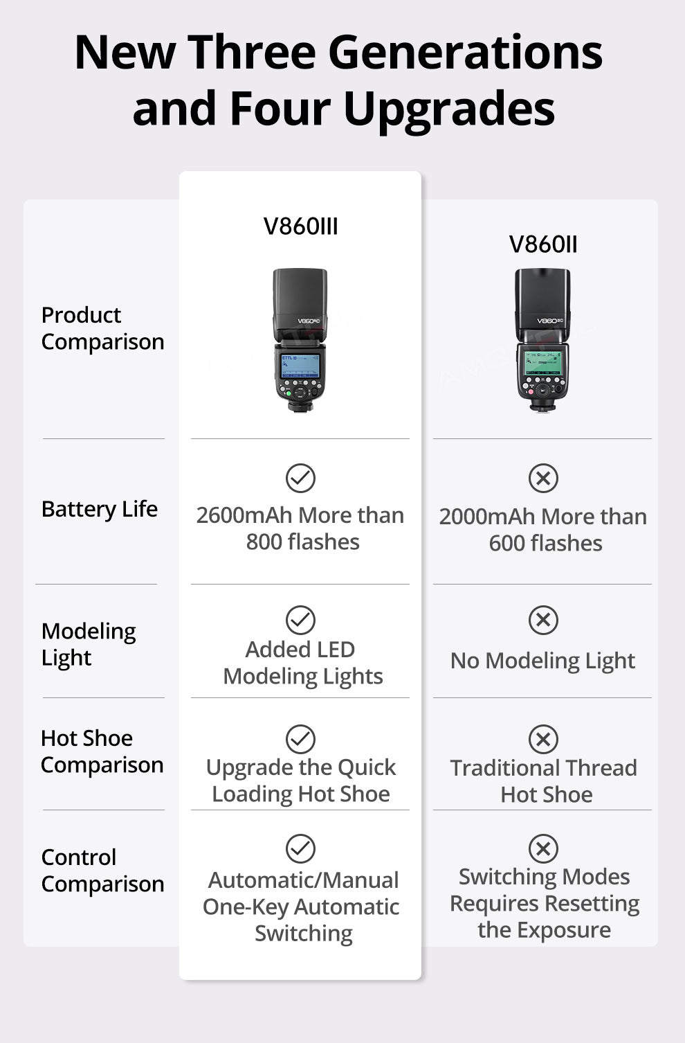 Godox V860III V860IIIC V860IIIN 860III Speedlite Camera Flash TTL HSS Flash for Canon Sony Nikon Fuji Olympus Pentax Camera